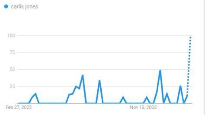 Carlik Jones Popularity Graph