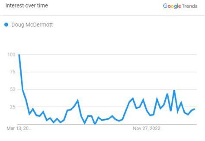 Doug McDermott Search Graph 2023 