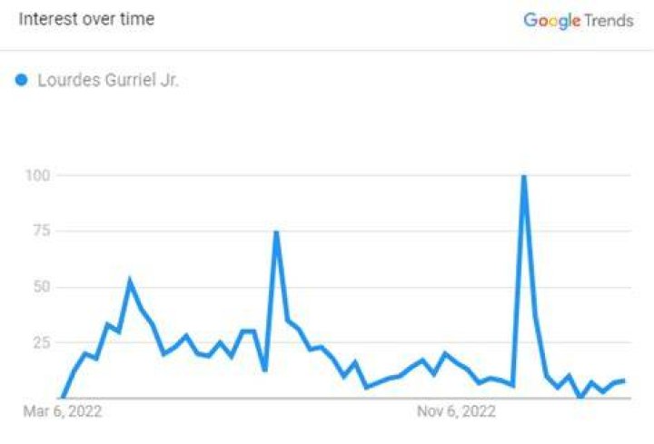 Lourdes Gurriel Jr Search Graph 2023 
