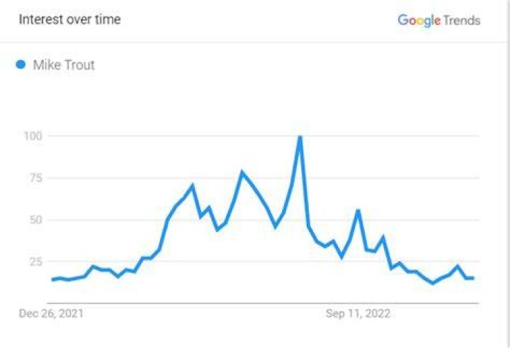Mike Trout Search Graph 2022