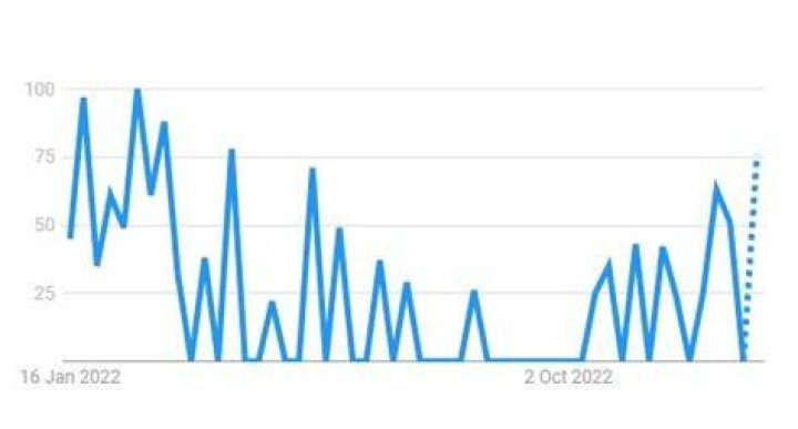 Popularity Graph Of Jarrett Allen