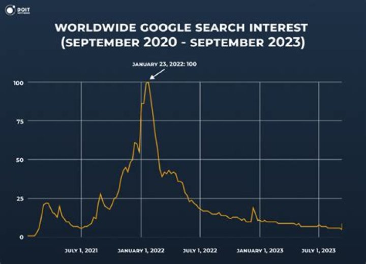 The Google Search Interest In Max Fried Within the States